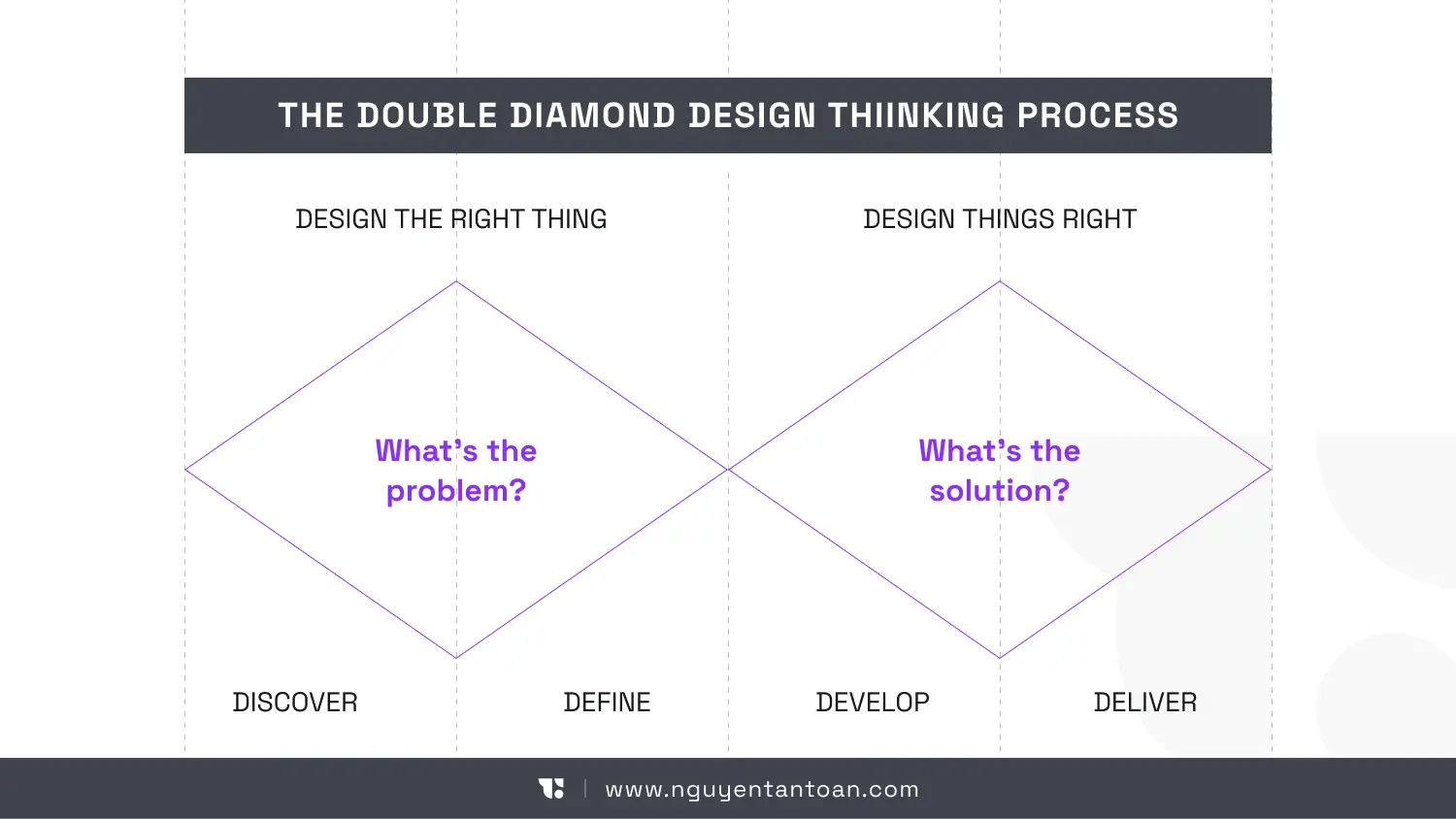 The Double Diamond Design Thinking process: a first diamond for "What's the problem?" (Discover, Define) and a second for "What's the solution?" (Develop, Deliver)