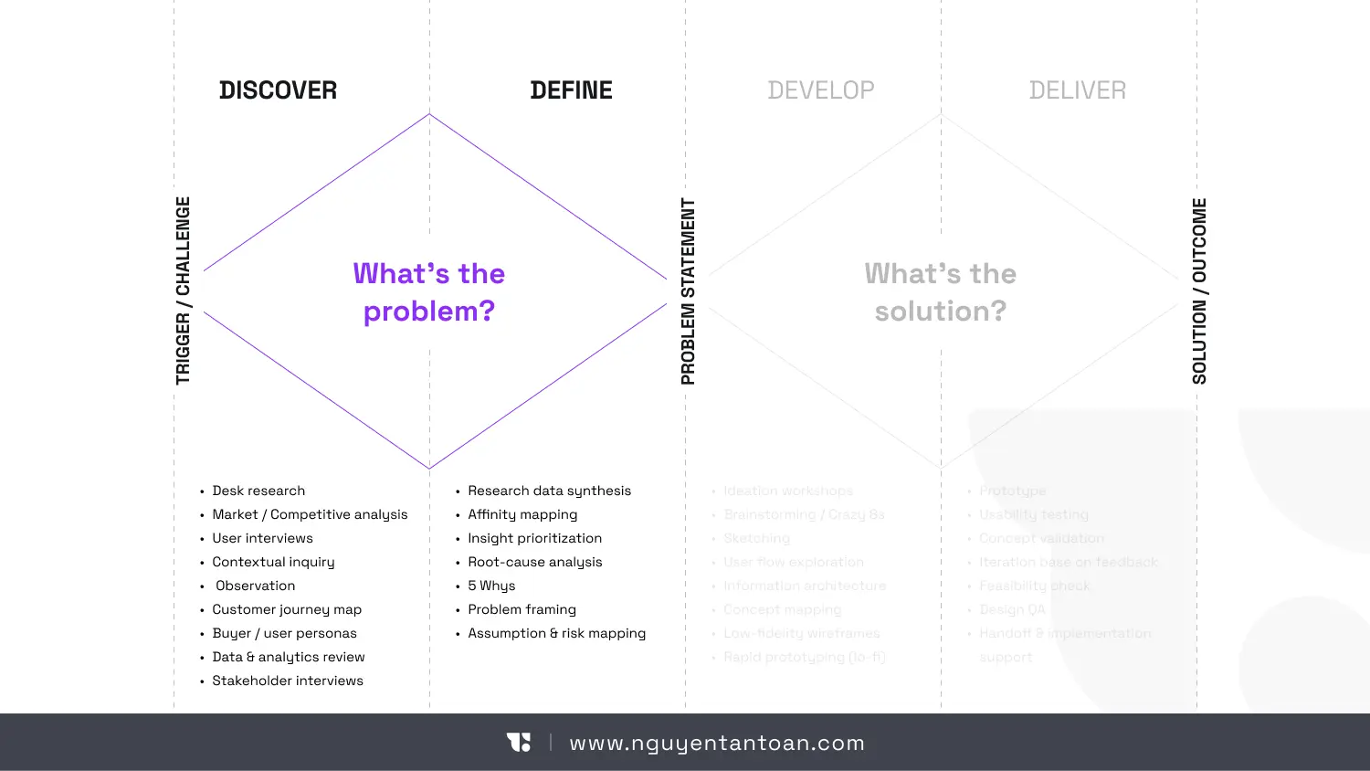 The first diamond highlighted, listing Discover methods such as desk research and user interviews, and Define methods such as affinity mapping and problem framing