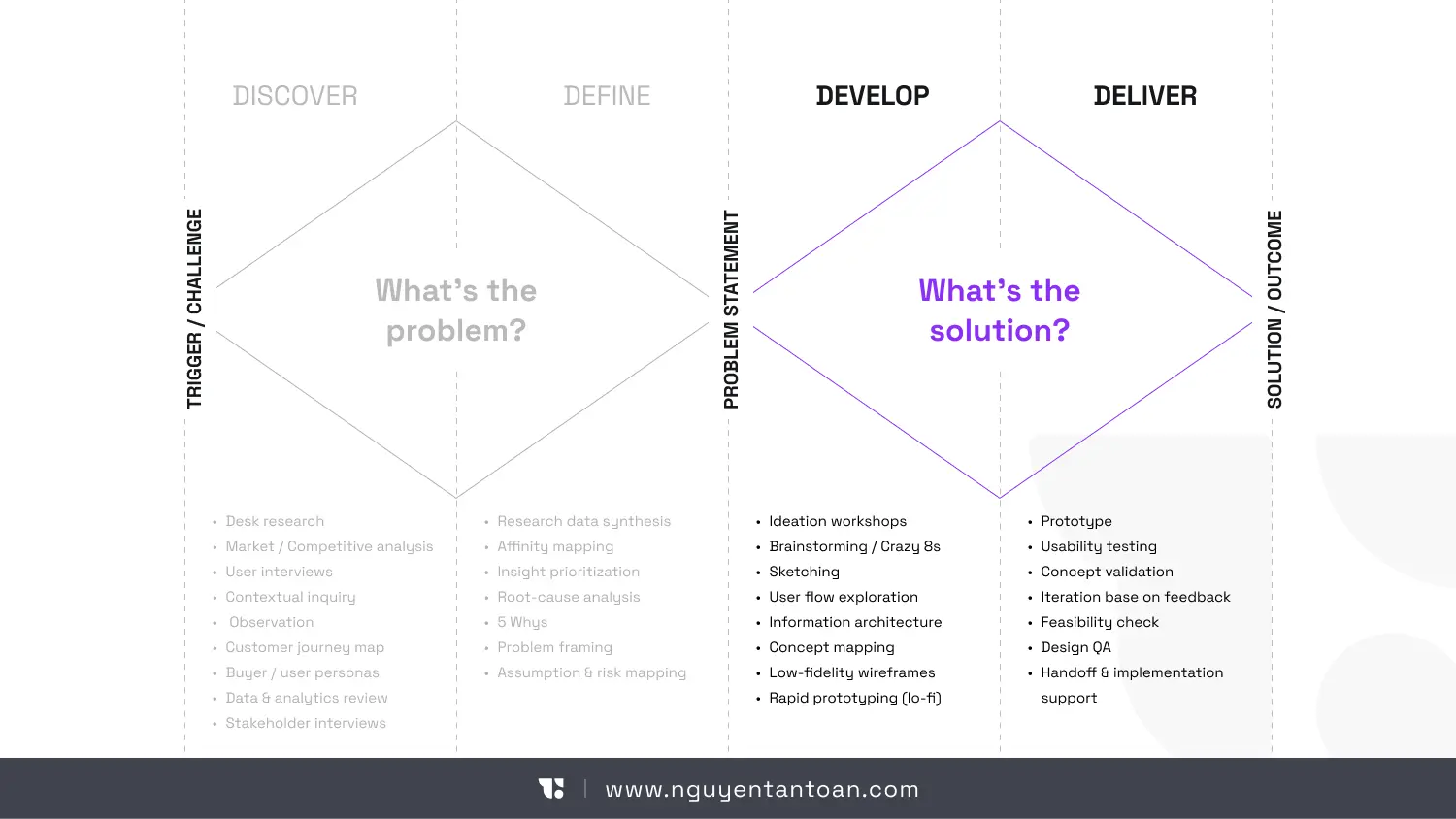 The second diamond highlighted, listing Develop methods such as ideation workshops and sketching, and Deliver methods such as prototyping and usability testing