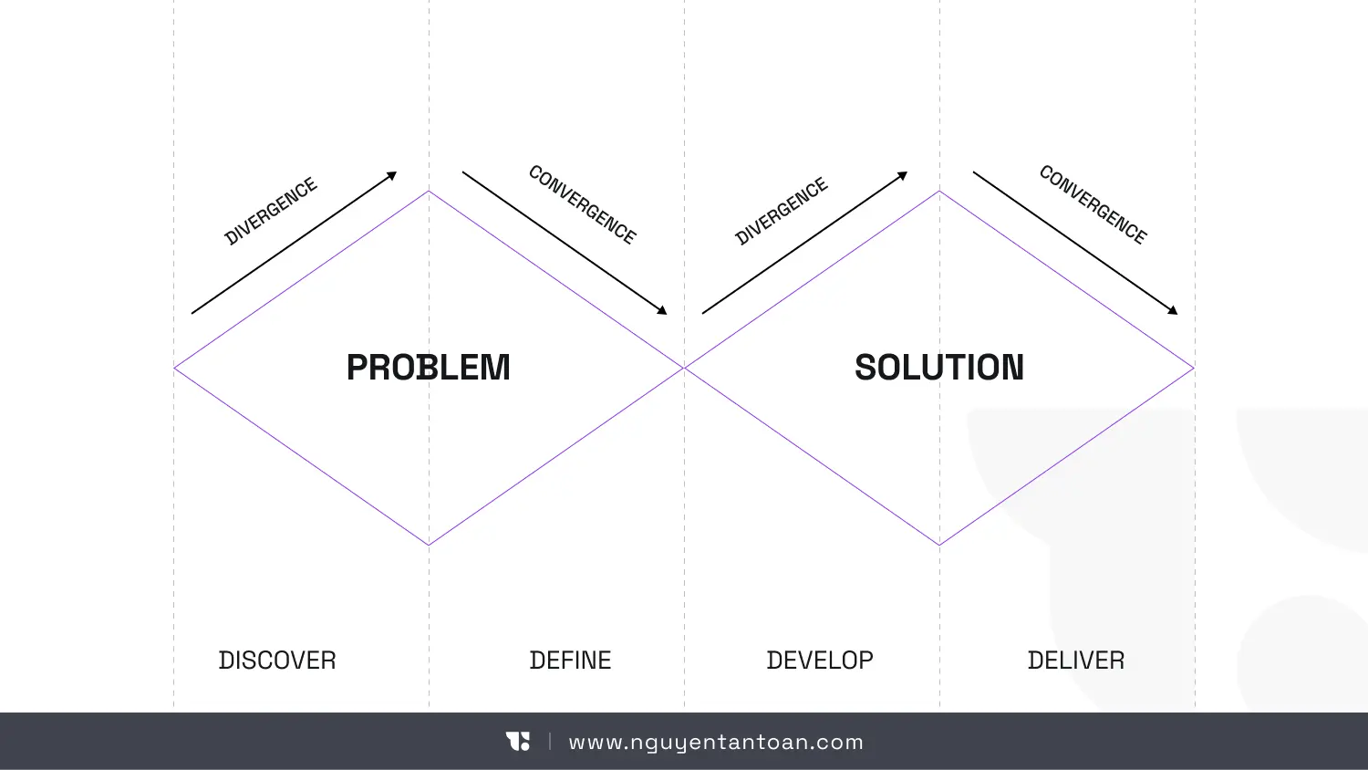 Double Diamond diagram with arrows marking divergence and convergence across the Problem and Solution diamonds