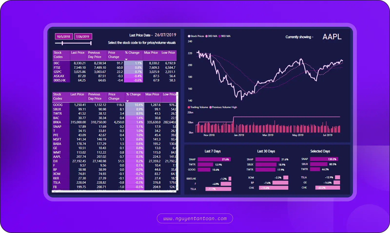 Dark-themed stock market dashboard with price tables, a line chart of share prices with moving averages, and trading volume bars