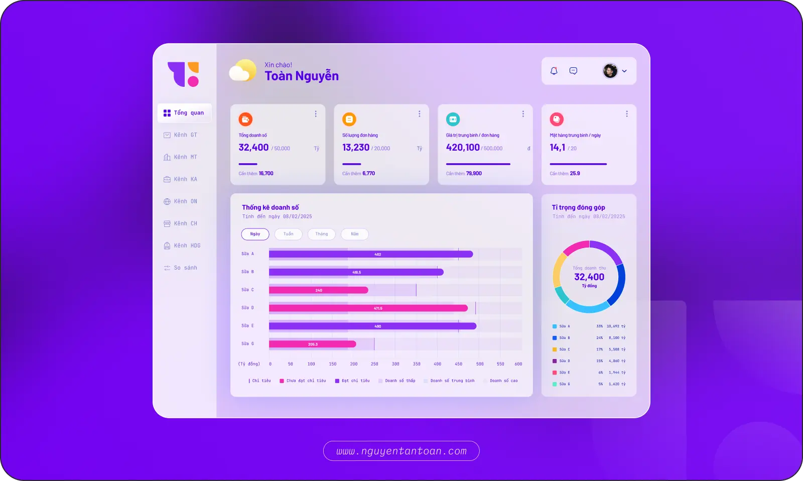Sales dashboard with KPI cards, a horizontal bar chart of revenue against targets by product, and a donut chart of revenue share