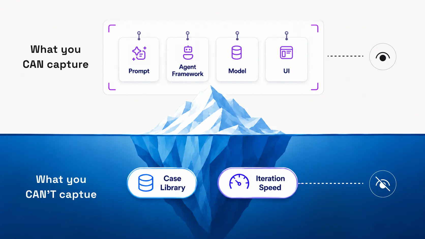 The iceberg model of AI product development - Nguyentantoan shows that the Prompt, Agent Framework, Model and UI are only the visible tip, while the Case Library and Iteration Speed are what decide success - an in-depth analysis from Videcode