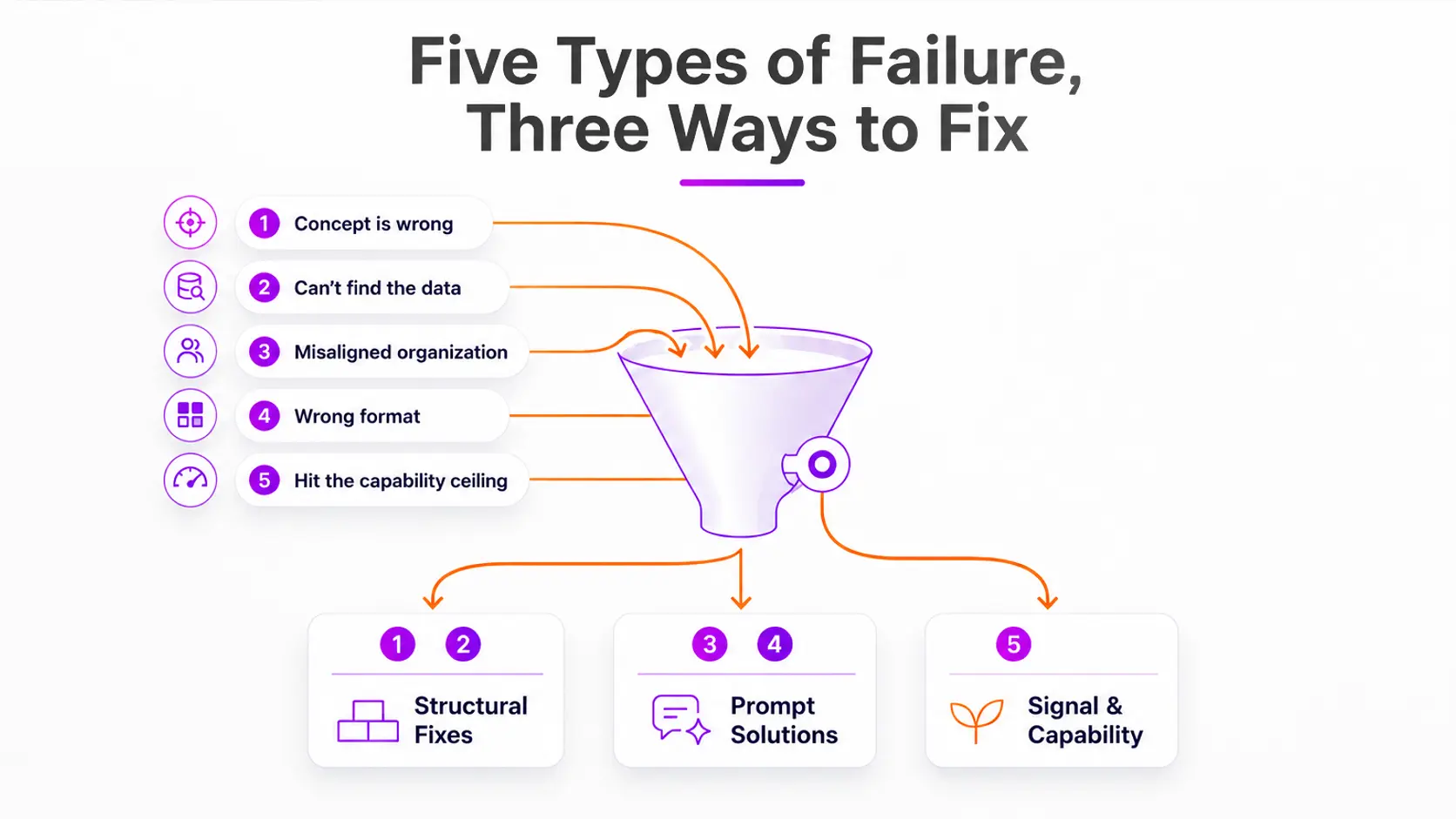 The 5 most common failure types and 3 ways to fix them when building an AI product - Nguyentantoan breaks down Structural Fixes, Prompt Solutions, and Signal & Capability for AI product teams at Videcode