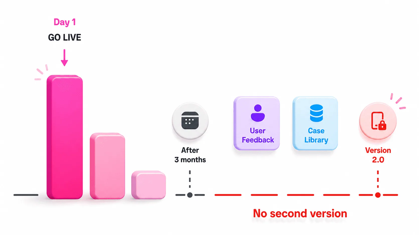 Infographic by Nguyentantoan explaining why AI products fail after launch day - performance declines over time without User Feedback and a Case Library, and there is no version 2.0 - a lesson in AI product development from Videcode